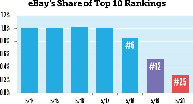 eBay's Share of Top 10 Rankings - Panda 4.0 Effects